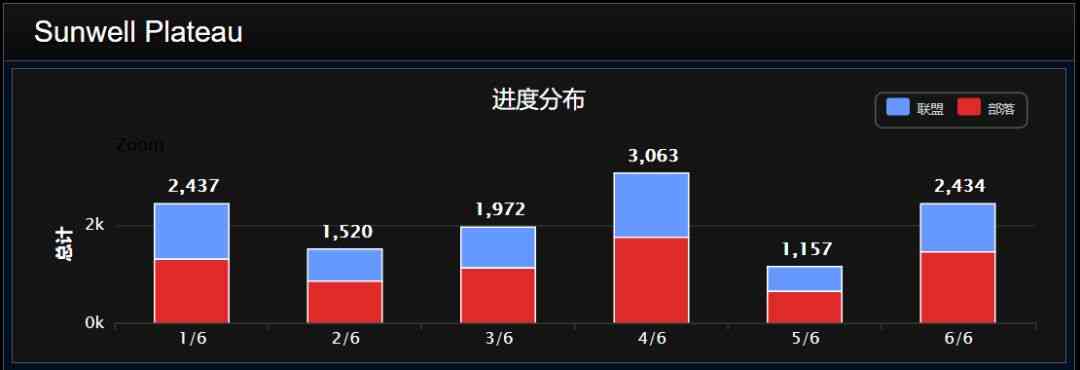 TBC怀旧服：太阳井或将提前削弱，国服最新调查问卷曝光