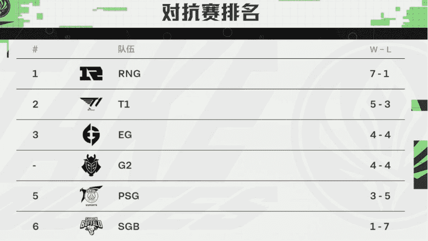 英雄联盟msi季中赛T1居然输给了EG,RNG已经六连胜,msi季中赛分析