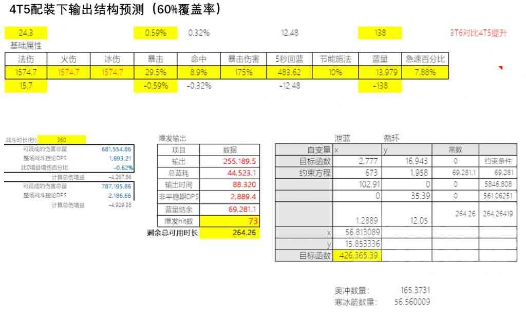 魔兽世界怀旧服：基于奥法全局最优模型 P5奥法属性收益分析