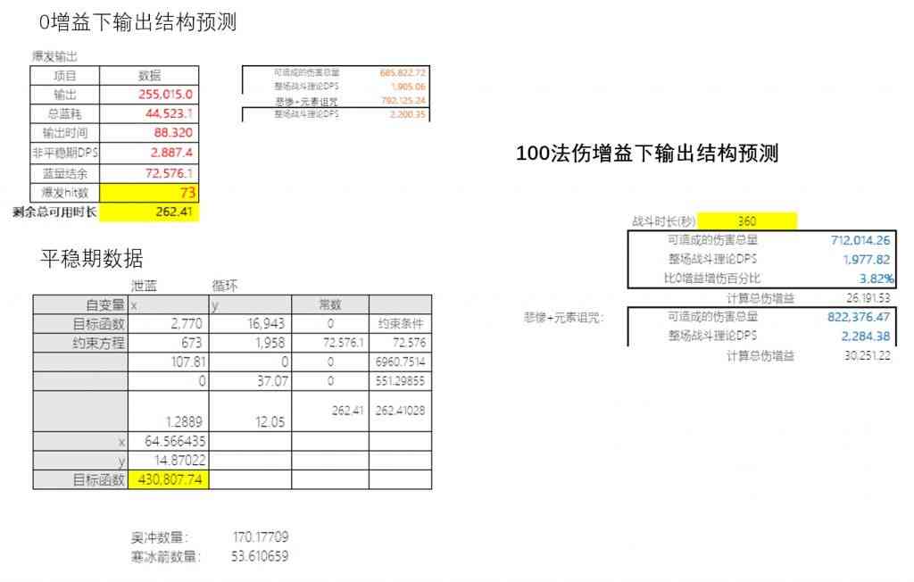 魔兽世界怀旧服：基于奥法全局最优模型 P5奥法属性收益分析