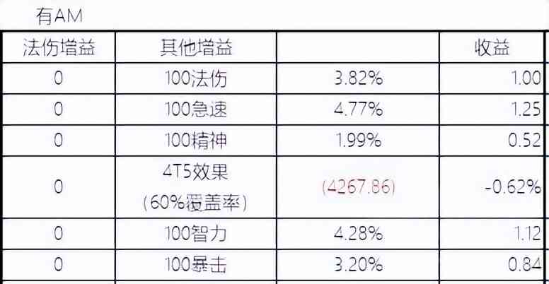 魔兽世界怀旧服：基于奥法全局最优模型 P5奥法属性收益分析