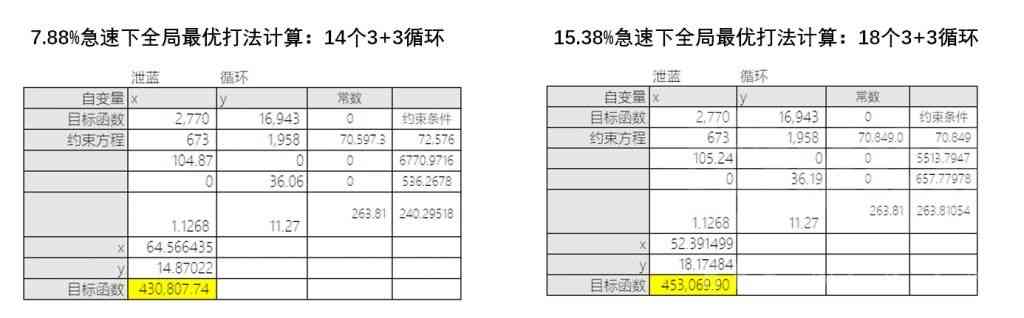 魔兽世界怀旧服：基于奥法全局最优模型 P5奥法属性收益分析