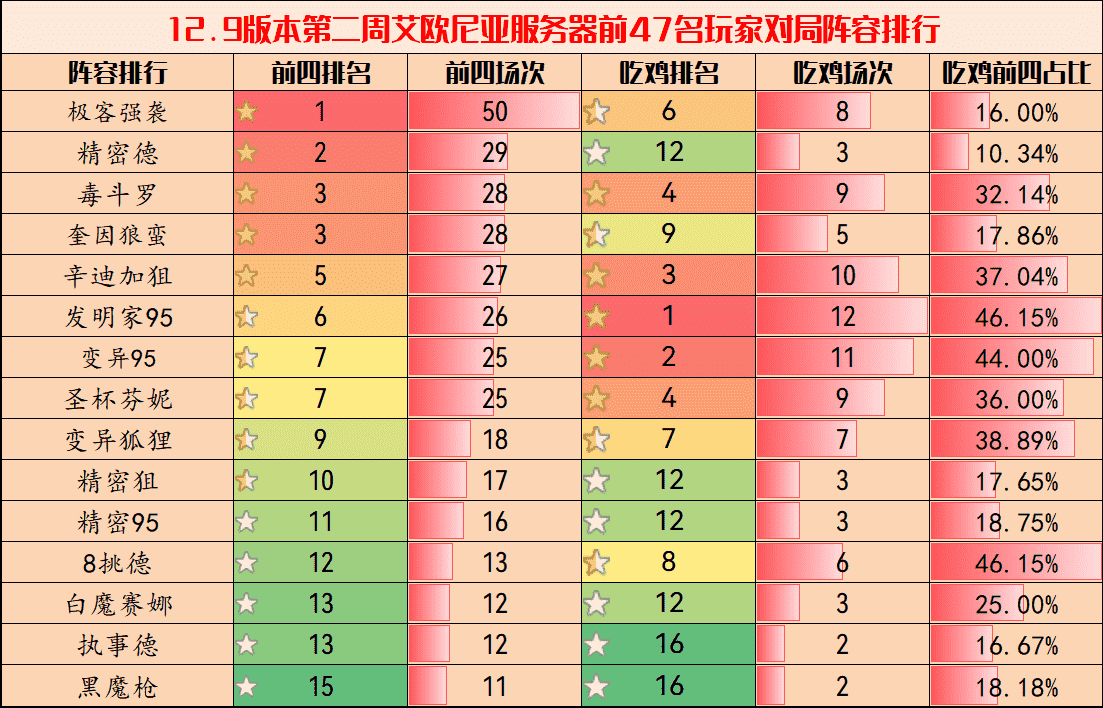 云顶弈周棋事：12.9B版本阵容排行榜，蛮狼与辛迪加狙强势崛起