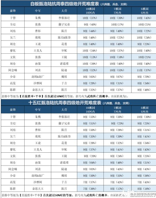 率土之滨周泰模拟开荒土地难度怎么样,率土之滨周泰开荒土地难度玩法解析