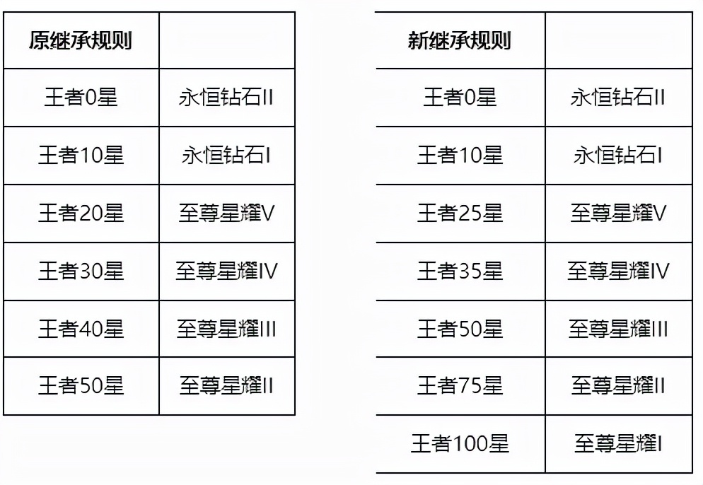 王者荣耀s26新增两个段位，段位继承规则大变，新英雄暃上线