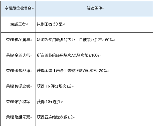 王者荣耀s26新增两个段位，段位继承规则大变，新英雄暃上线