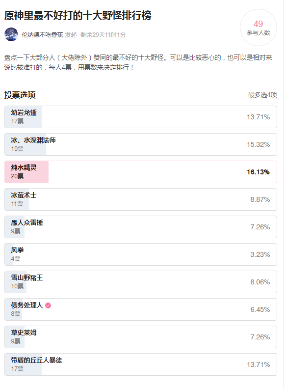 原神玩家投票最难打的10大野怪排行榜，第一名得票率16.13％