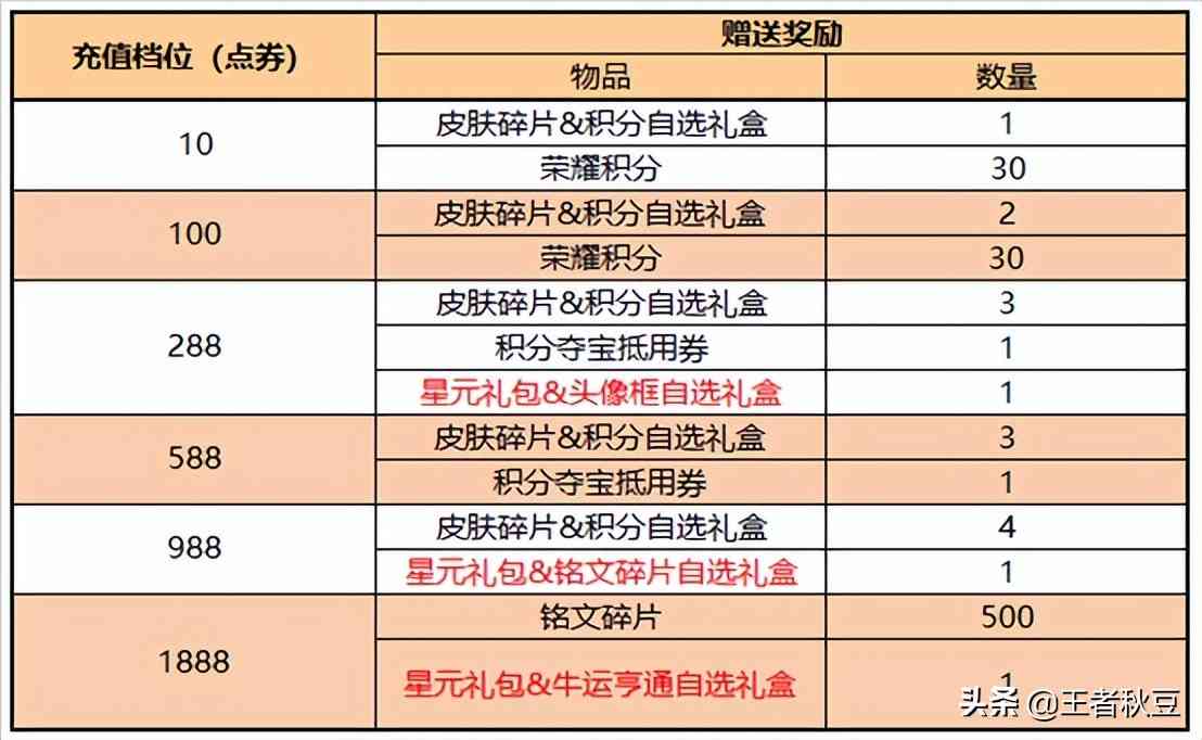 王者荣耀：26号更新，刘备香香新皮肤上线，荣耀水晶限时降价