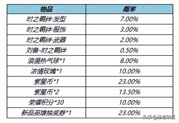 王者荣耀：26号更新，刘备香香新皮肤上线，荣耀水晶限时降价