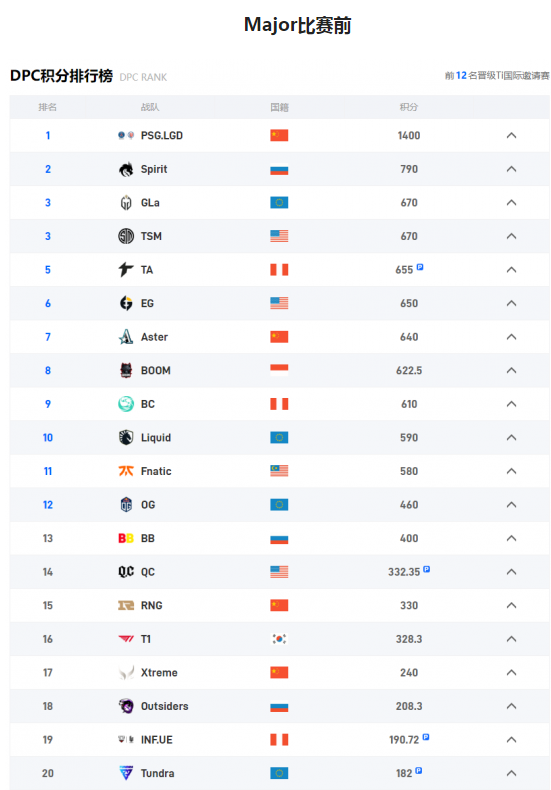 dota2积分榜战队排名最新消息,中国战队积分榜名额占比不理想