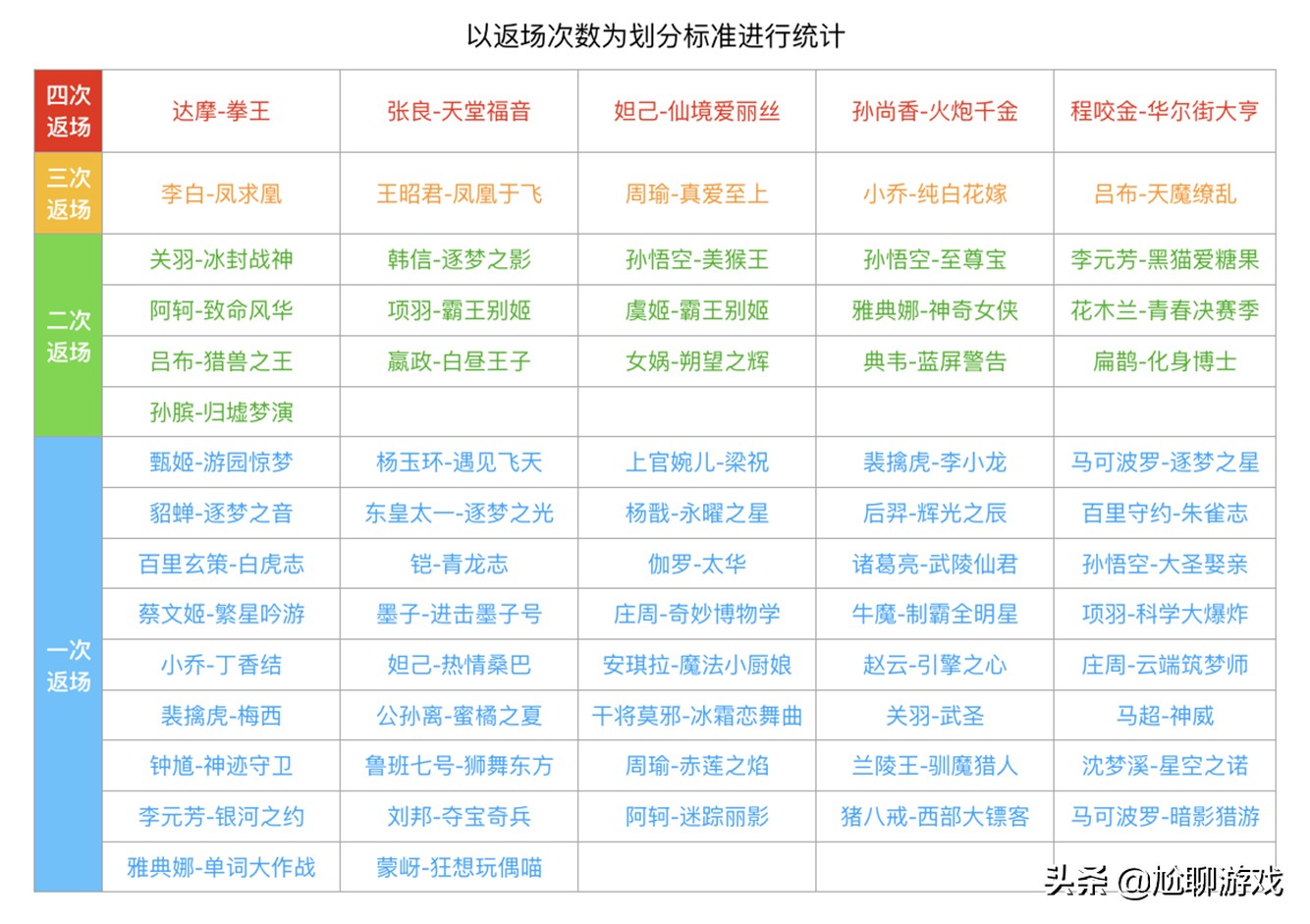 《王者荣耀》限定皮肤上架/返场信息：68款限定，7年返场109次