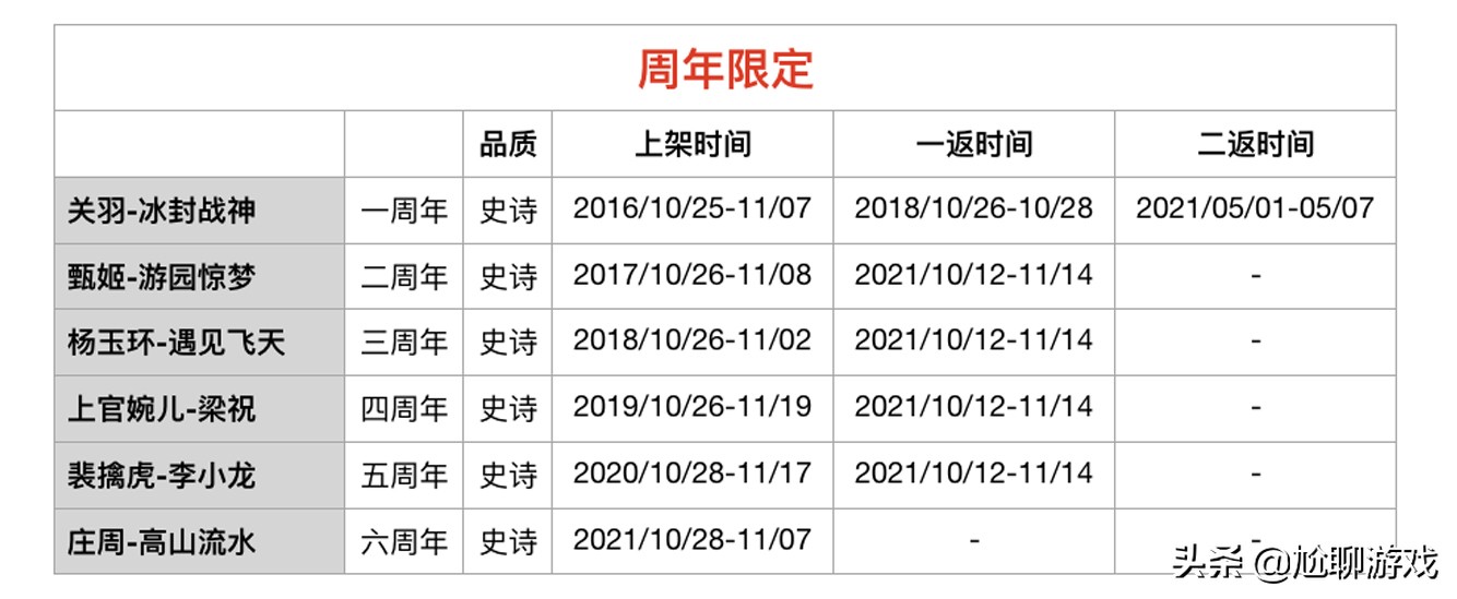 《王者荣耀》限定皮肤上架/返场信息：68款限定，7年返场109次