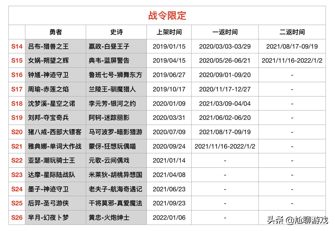 《王者荣耀》限定皮肤上架/返场信息：68款限定，7年返场109次