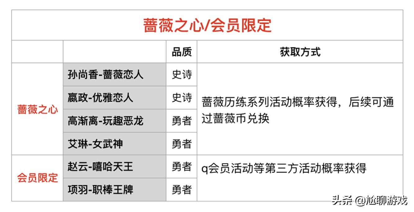 《王者荣耀》限定皮肤上架/返场信息：68款限定，7年返场109次