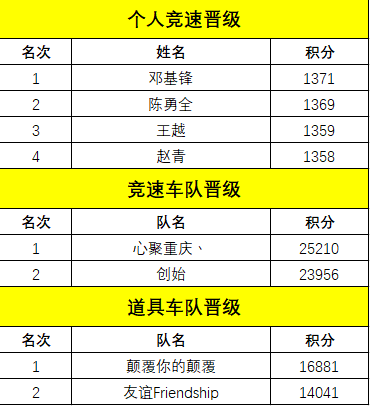 QQ飞车2022春季赛最新消息,春季赛S2分站海选晋级名单详解