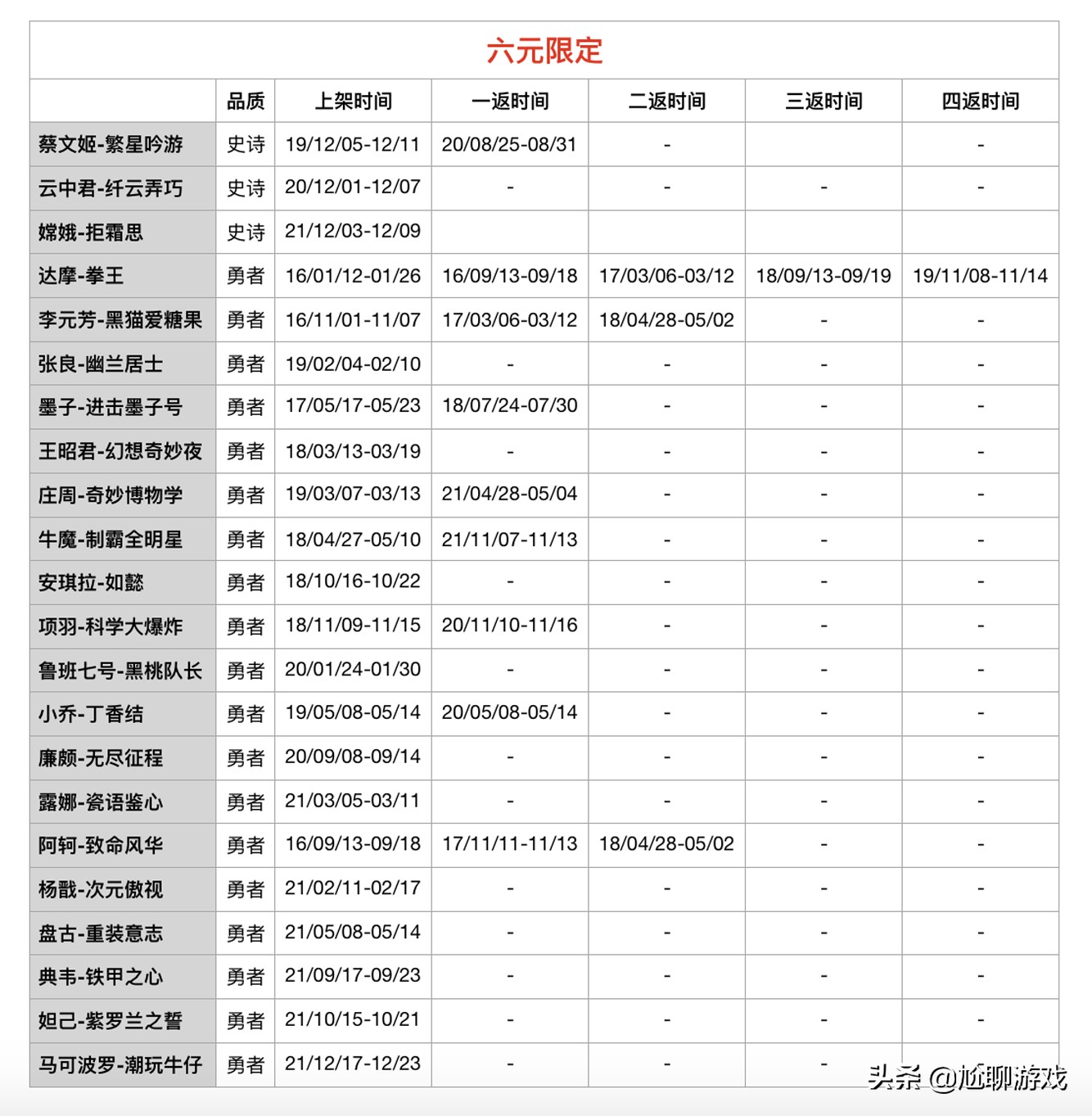 《王者荣耀》限定皮肤上架/返场信息：68款限定，7年返场109次