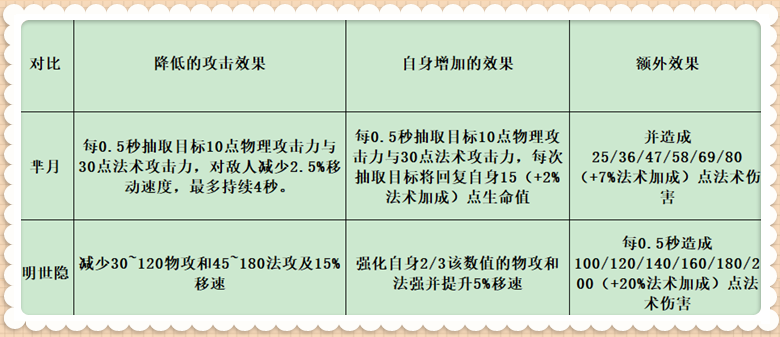 王者荣耀：比芈月还像芈月，明世隐重做后，4级就有两个真伤技能