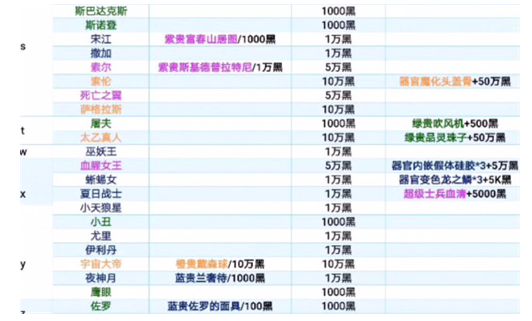 最强蜗牛特工攻略表2022