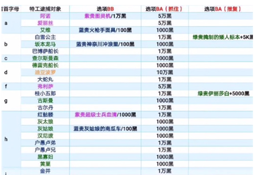 最强蜗牛特工攻略表2022