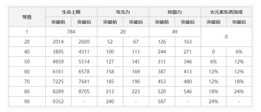 原神烟绯突破加什么属性