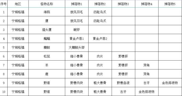 艾尔登法环怪物掉落物有哪些,艾尔登法环全怪物掉落物收集讲解