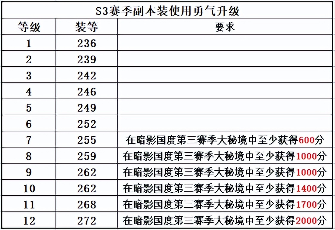 《魔兽全球9.25永恒的终结》「6.02-6.08」下周大事件