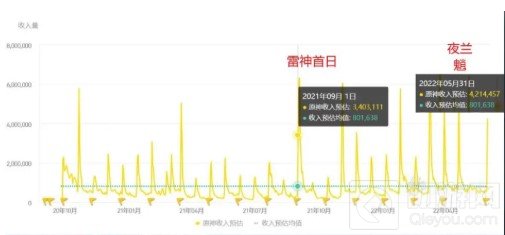 原神夜兰首日流水有多少,夜兰首日流水汇总解析