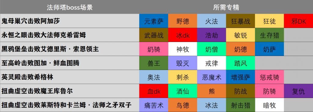 《魔兽世界9.25永恒的终结》「6.02-6.08」下周大事件