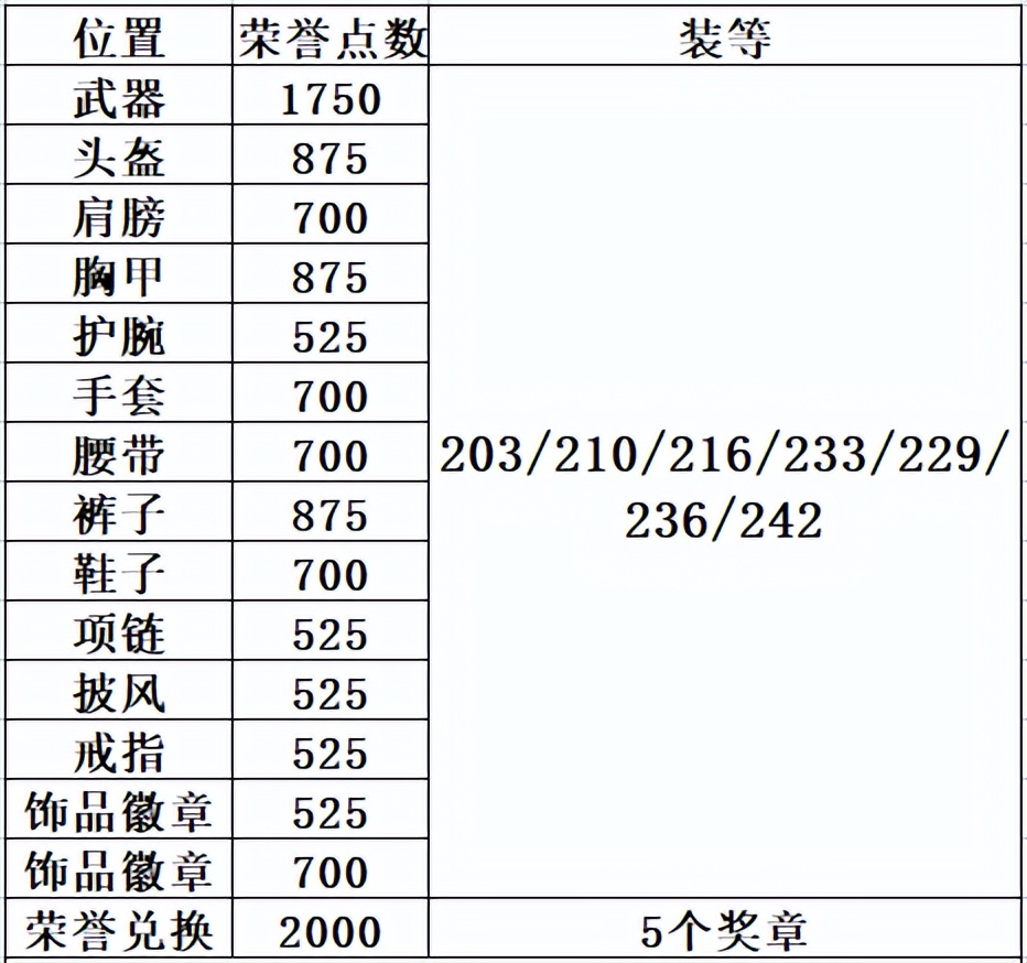 《魔兽世界9.25永恒的终结》「6.02-6.08」下周大事件