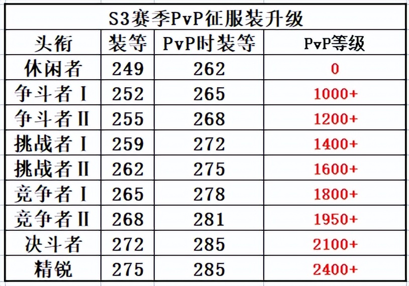 《魔兽世界9.25永恒的终结》「6.02-6.08」下周大事件