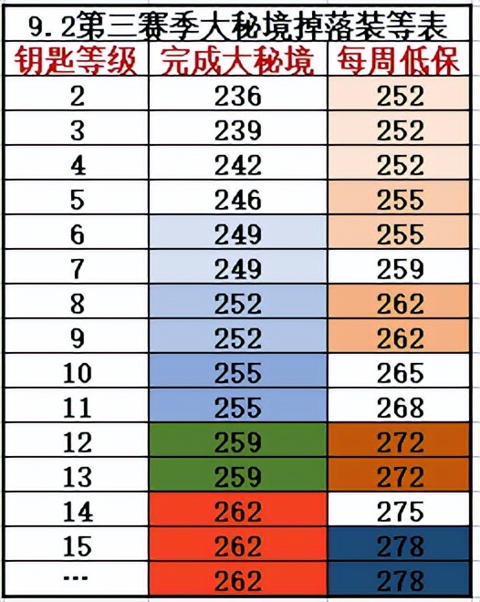 《魔兽世界9.25永恒的终结》「6.02-6.08」下周大事件