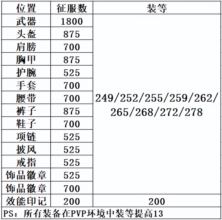 《魔兽世界9.25永恒的终结》「6.02-6.08」下周大事件