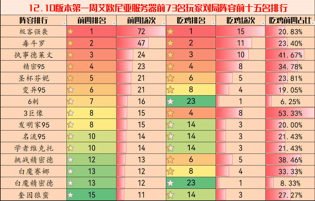 云顶弈周棋事：12.10阵容排行，极客强袭归来，3巨像成上分利器