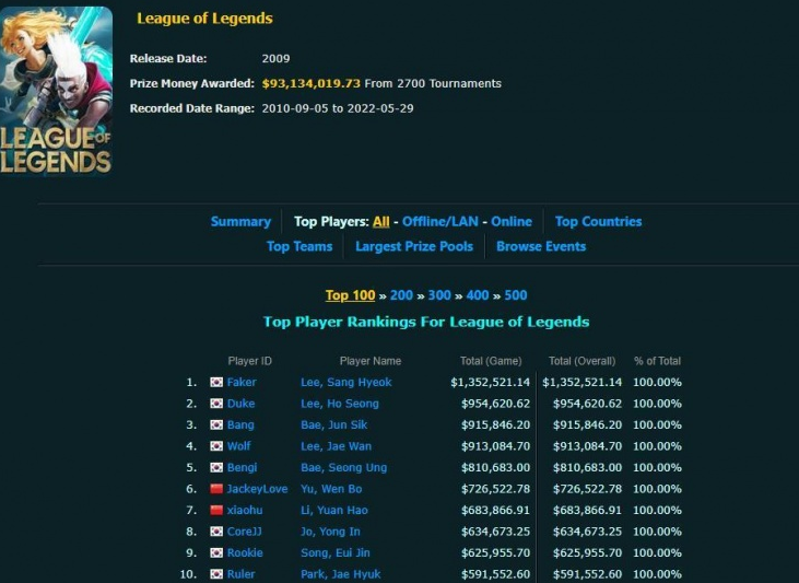 外媒更新LOL奖金排名Top10,LOL奖金排名Top10LPL三人上榜