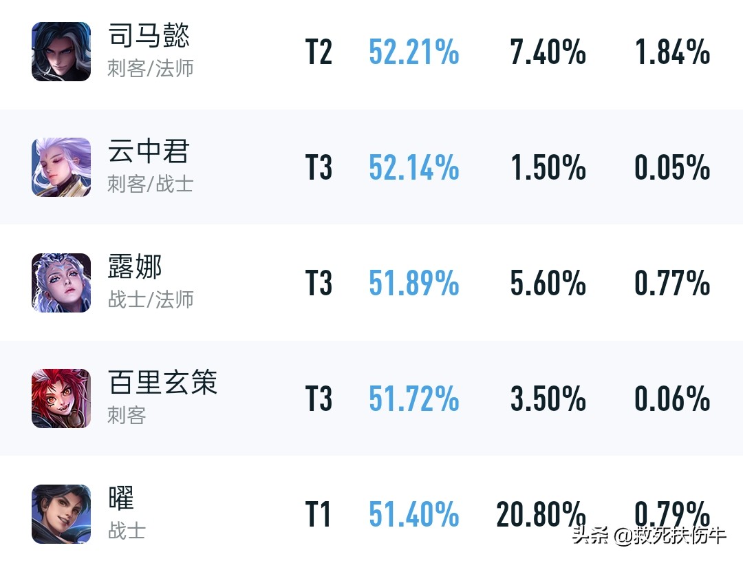 王者荣耀：对手、同行全部被削，曜被版本加强了