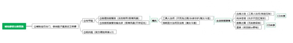 王者荣耀：看上去奇葩的辅助，只是极尽自身优势的一种选择