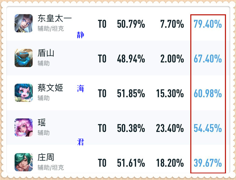 王者荣耀：胜率很一般，大家却还抢着ban，这5个英雄厉害在哪里呢