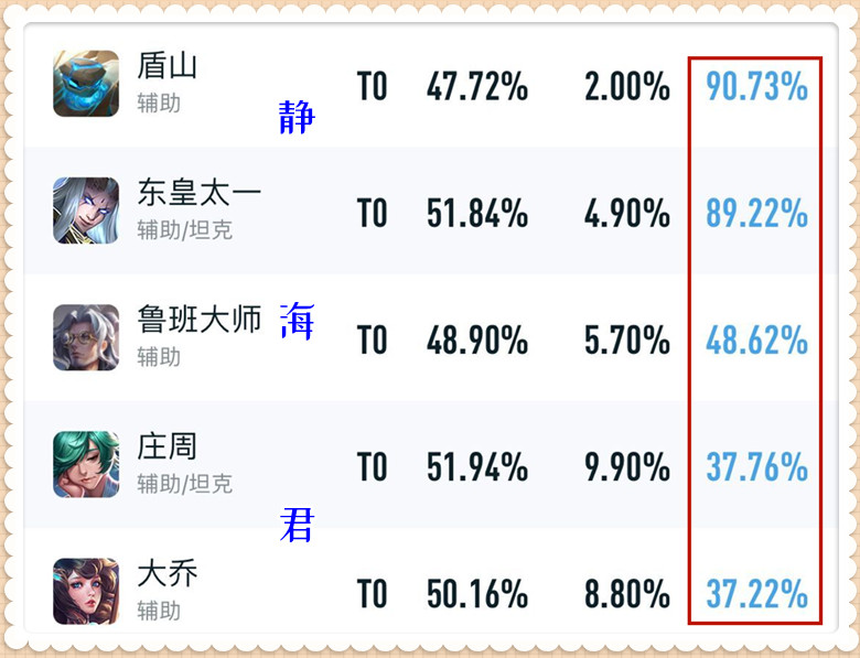 王者荣耀：胜率很一般，大家却还抢着ban，这5个英雄厉害在哪里呢