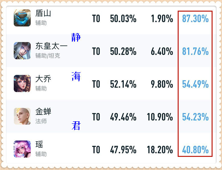 王者荣耀：胜率很一般，大家却还抢着ban，这5个英雄厉害在哪里呢