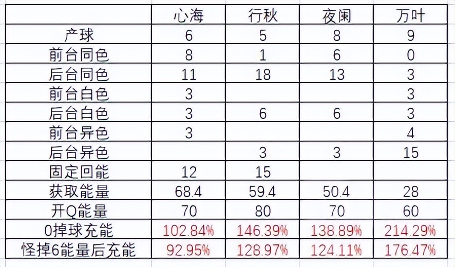 原神：心行万夜队操作手法对充能需求分析及优化方法