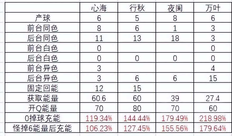 原神：心行万夜队操作手法对充能需求分析及优化方法