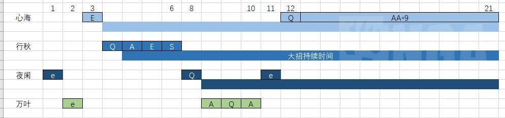 原神：心行万夜队操作手法对充能需求分析及优化方法