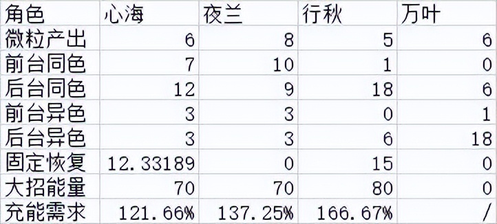 原神：心行万夜队操作手法对充能需求分析及优化方法