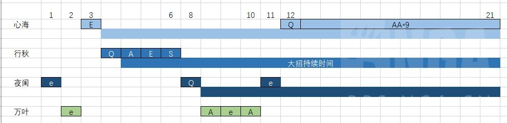 原神：心行万夜队操作手法对充能需求分析及优化方法