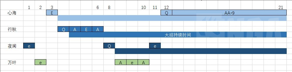 原神：心行万夜队操作手法对充能需求分析及优化方法