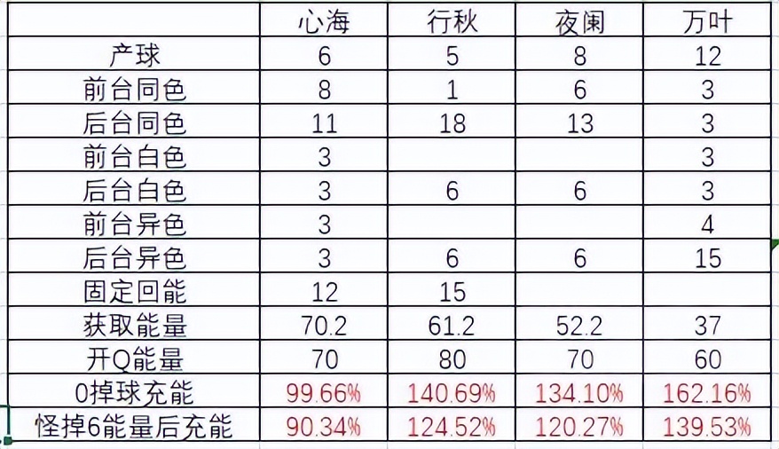 原神：心行万夜队操作手法对充能需求分析及优化方法