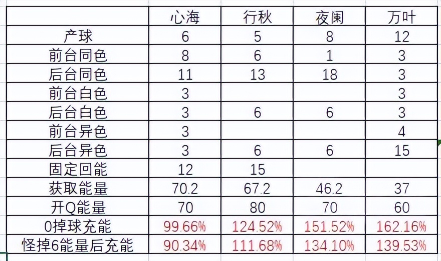 原神：心行万夜队操作手法对充能需求分析及优化方法