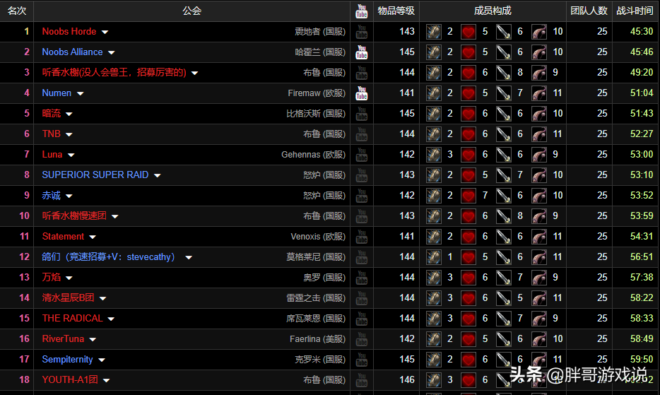 魔兽TBC国服公会拿下WCL双料冠军,国服公会45分钟打通SW,3T阵容是关键