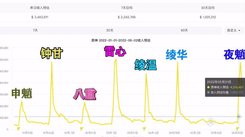 原神：夜兰的流水超过雷神的3点原因，零命T0，满命不输万叶