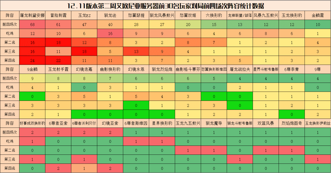 云顶弈周棋事：12.11B王者阵容排行，刺客登顶，D卡流强势崛起